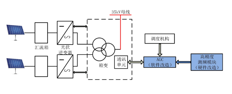 光伏發電站AGC系統改造